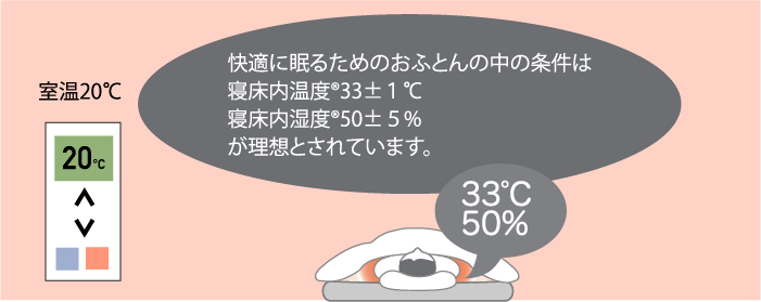 快適に眠るためのふとんの中の条件は寝床内温度33度±1度寝床内湿度50±5%が理想とされています。